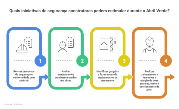 Quais iniciativas de seguran?a construtoras podem estimular durante o abril verde